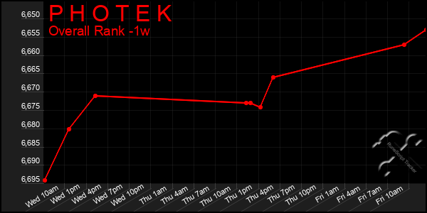 1 Week Graph of P H O T E K