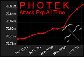 Total Graph of P H O T E K