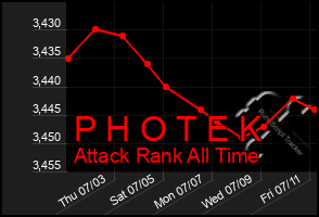 Total Graph of P H O T E K