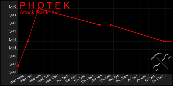 Last 7 Days Graph of P H O T E K