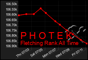 Total Graph of P H O T E K