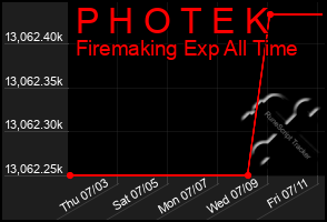 Total Graph of P H O T E K