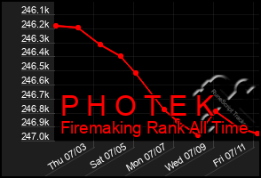 Total Graph of P H O T E K