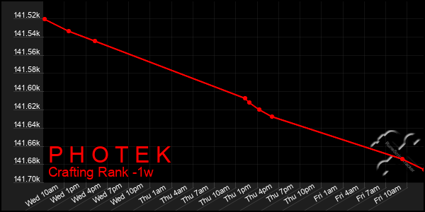 Last 7 Days Graph of P H O T E K
