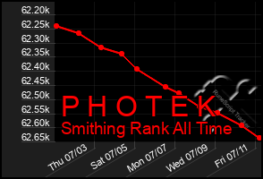 Total Graph of P H O T E K