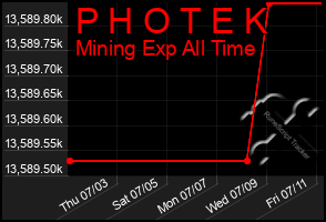 Total Graph of P H O T E K
