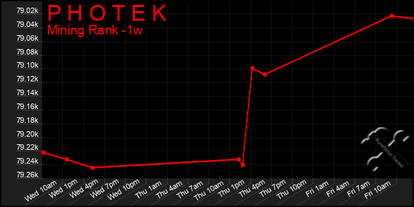 Last 7 Days Graph of P H O T E K