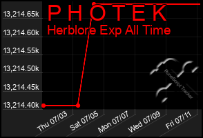 Total Graph of P H O T E K