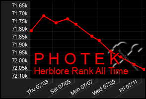 Total Graph of P H O T E K