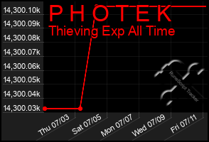 Total Graph of P H O T E K