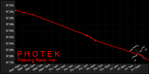 Last 7 Days Graph of P H O T E K