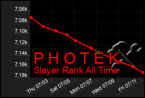 Total Graph of P H O T E K