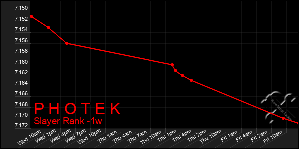 Last 7 Days Graph of P H O T E K