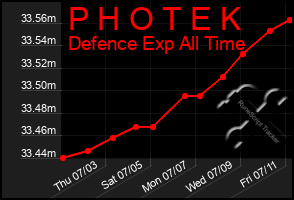 Total Graph of P H O T E K