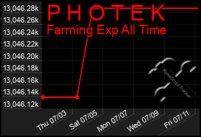 Total Graph of P H O T E K