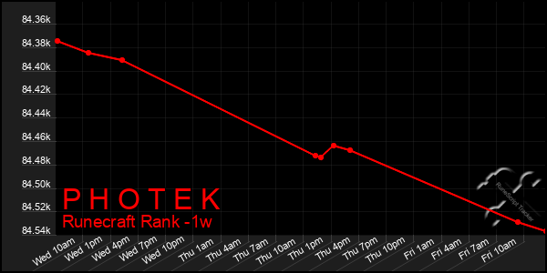 Last 7 Days Graph of P H O T E K