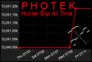 Total Graph of P H O T E K