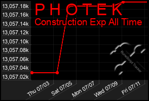 Total Graph of P H O T E K