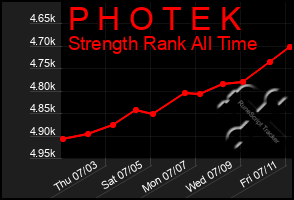 Total Graph of P H O T E K