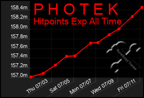 Total Graph of P H O T E K