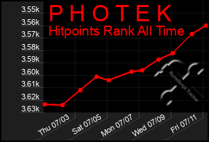 Total Graph of P H O T E K
