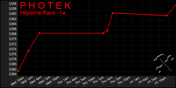 Last 7 Days Graph of P H O T E K