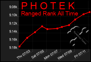Total Graph of P H O T E K