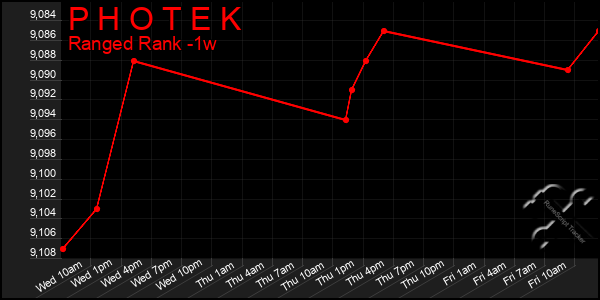 Last 7 Days Graph of P H O T E K