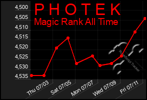 Total Graph of P H O T E K