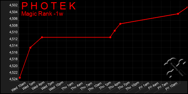 Last 7 Days Graph of P H O T E K