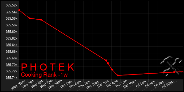 Last 7 Days Graph of P H O T E K
