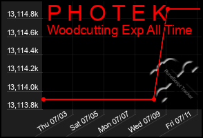 Total Graph of P H O T E K