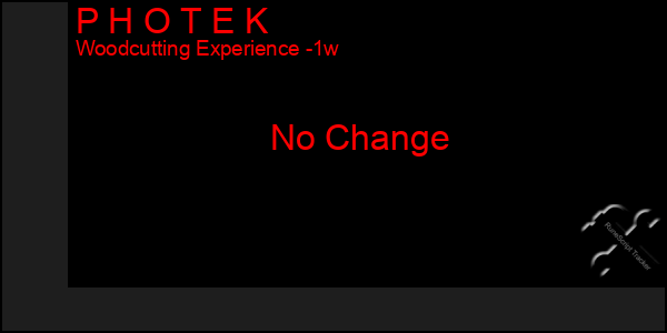 Last 7 Days Graph of P H O T E K