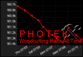 Total Graph of P H O T E K