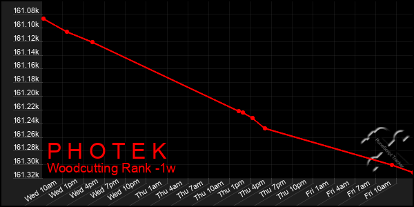 Last 7 Days Graph of P H O T E K