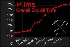 Total Graph of P Ims
