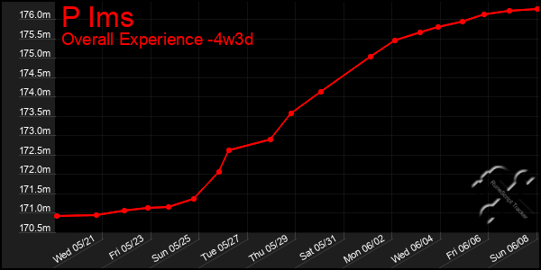 Last 31 Days Graph of P Ims