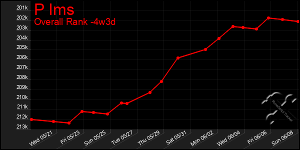 Last 31 Days Graph of P Ims