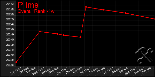 1 Week Graph of P Ims