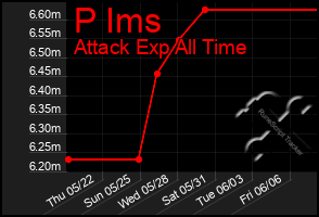Total Graph of P Ims