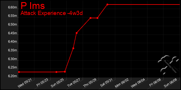 Last 31 Days Graph of P Ims