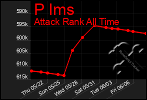 Total Graph of P Ims