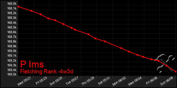 Last 31 Days Graph of P Ims