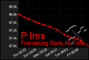 Total Graph of P Ims