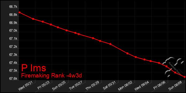 Last 31 Days Graph of P Ims