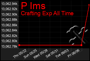 Total Graph of P Ims