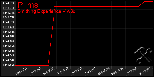 Last 31 Days Graph of P Ims