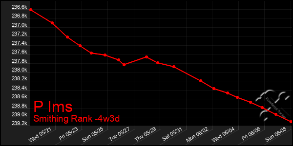 Last 31 Days Graph of P Ims