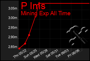Total Graph of P Ims