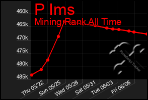 Total Graph of P Ims